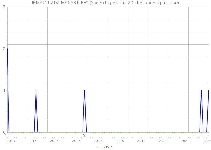 INMACULADA HERIAS RIBES (Spain) Page visits 2024 