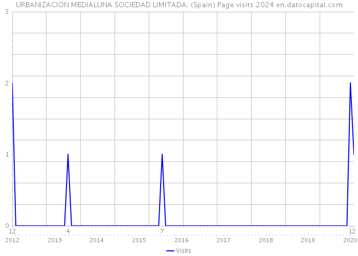 URBANIZACION MEDIALUNA SOCIEDAD LIMITADA. (Spain) Page visits 2024 
