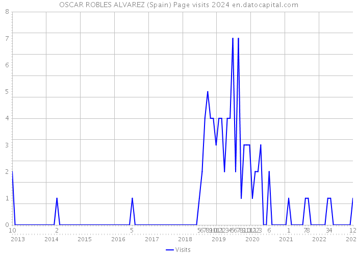 OSCAR ROBLES ALVAREZ (Spain) Page visits 2024 