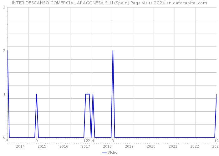 INTER DESCANSO COMERCIAL ARAGONESA SLU (Spain) Page visits 2024 