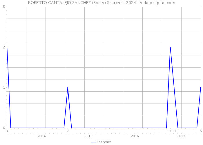 ROBERTO CANTALEJO SANCHEZ (Spain) Searches 2024 