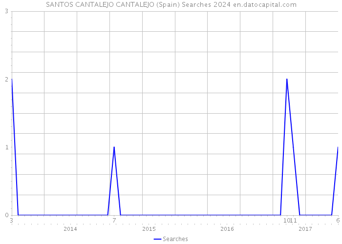 SANTOS CANTALEJO CANTALEJO (Spain) Searches 2024 