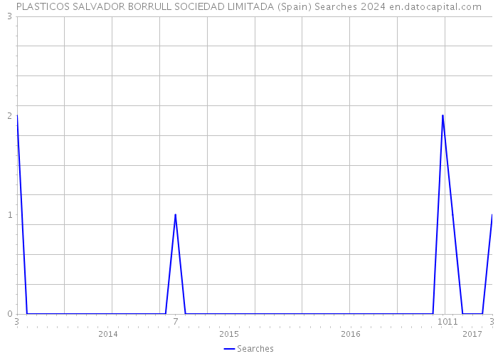 PLASTICOS SALVADOR BORRULL SOCIEDAD LIMITADA (Spain) Searches 2024 