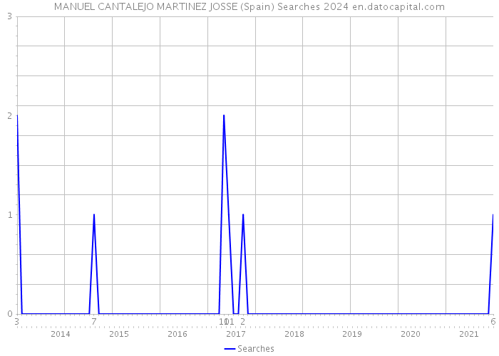 MANUEL CANTALEJO MARTINEZ JOSSE (Spain) Searches 2024 