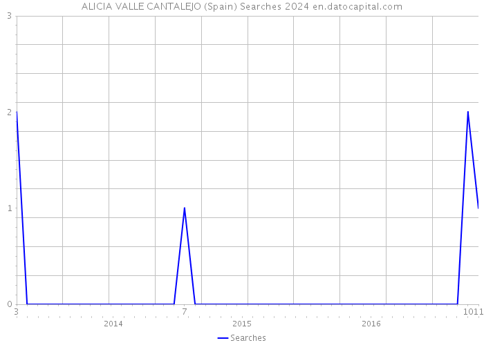 ALICIA VALLE CANTALEJO (Spain) Searches 2024 
