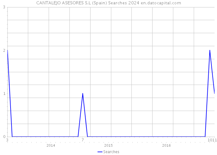 CANTALEJO ASESORES S.L (Spain) Searches 2024 