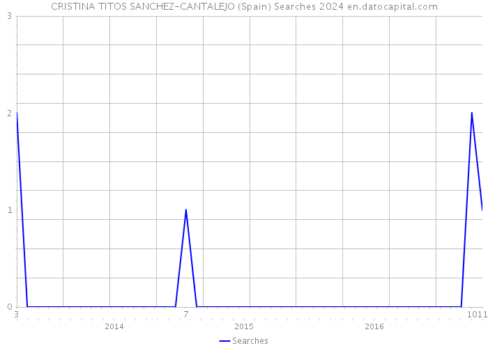 CRISTINA TITOS SANCHEZ-CANTALEJO (Spain) Searches 2024 