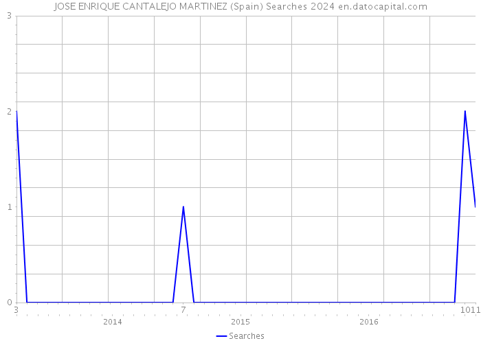 JOSE ENRIQUE CANTALEJO MARTINEZ (Spain) Searches 2024 