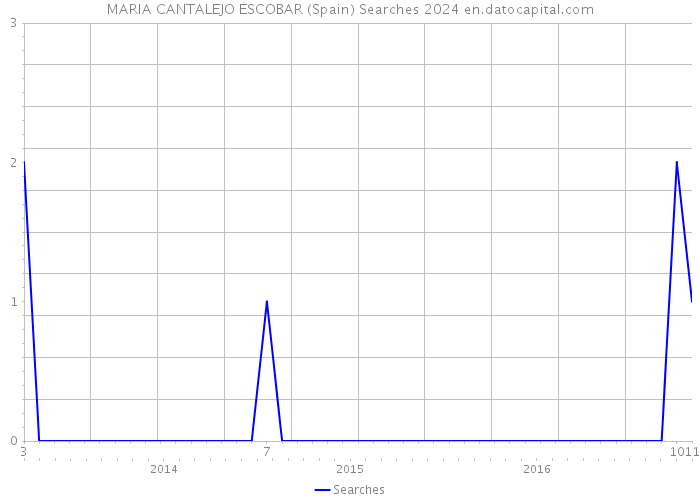 MARIA CANTALEJO ESCOBAR (Spain) Searches 2024 