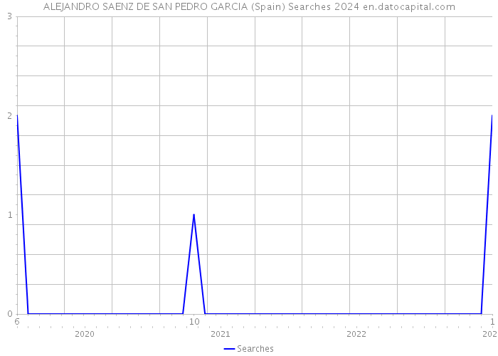 ALEJANDRO SAENZ DE SAN PEDRO GARCIA (Spain) Searches 2024 