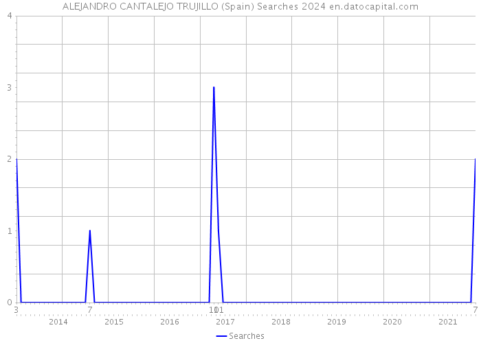 ALEJANDRO CANTALEJO TRUJILLO (Spain) Searches 2024 