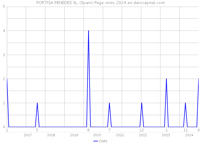 PORTISA PENEDES SL. (Spain) Page visits 2024 