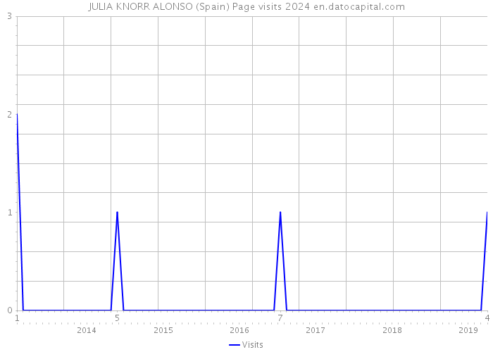 JULIA KNORR ALONSO (Spain) Page visits 2024 