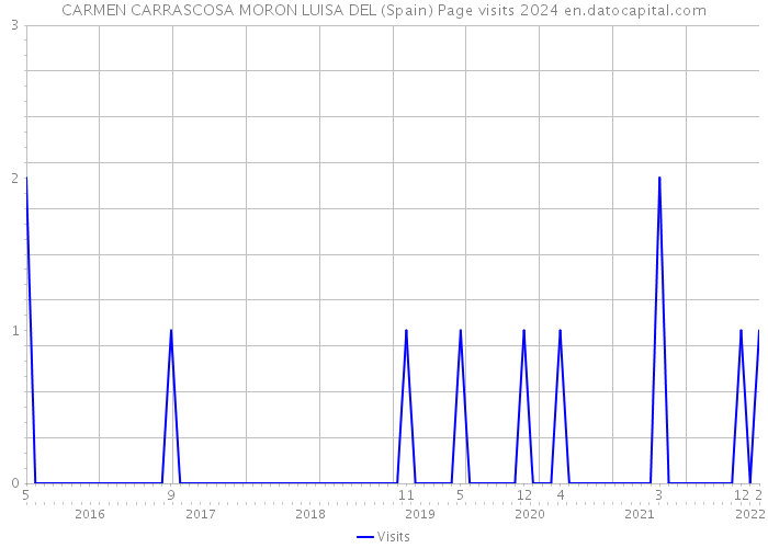 CARMEN CARRASCOSA MORON LUISA DEL (Spain) Page visits 2024 