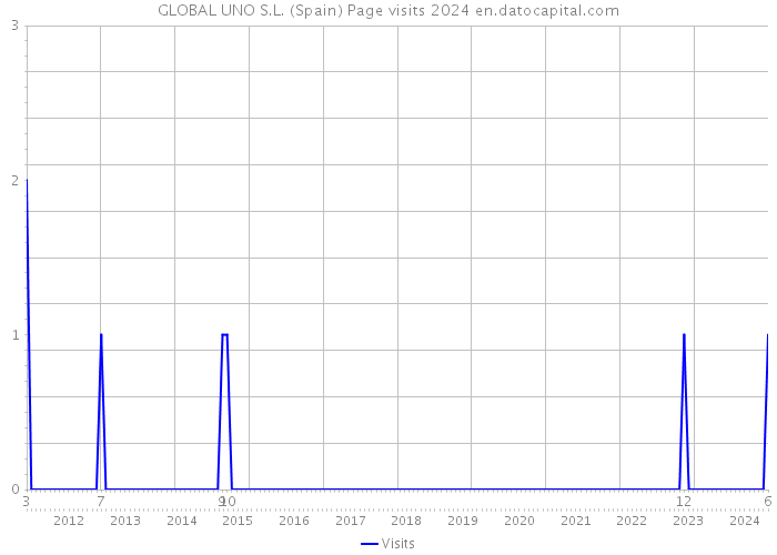 GLOBAL UNO S.L. (Spain) Page visits 2024 