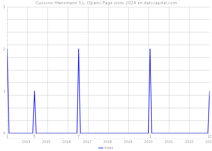Cussons-Hansmann S.L. (Spain) Page visits 2024 