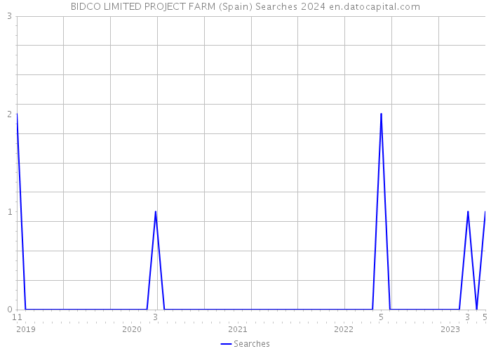BIDCO LIMITED PROJECT FARM (Spain) Searches 2024 