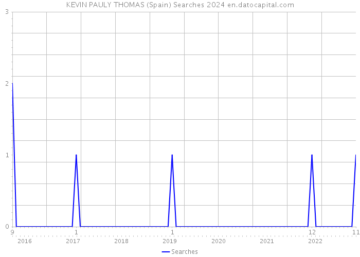 KEVIN PAULY THOMAS (Spain) Searches 2024 