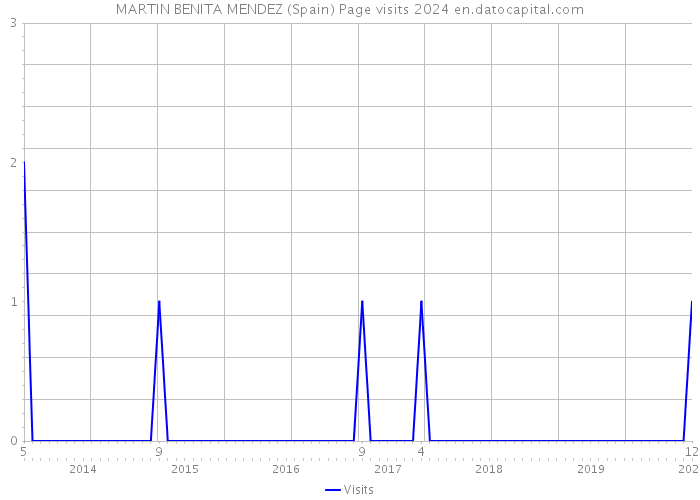 MARTIN BENITA MENDEZ (Spain) Page visits 2024 
