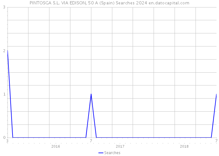 PINTOSGA S.L. VIA EDISON, 50 A (Spain) Searches 2024 