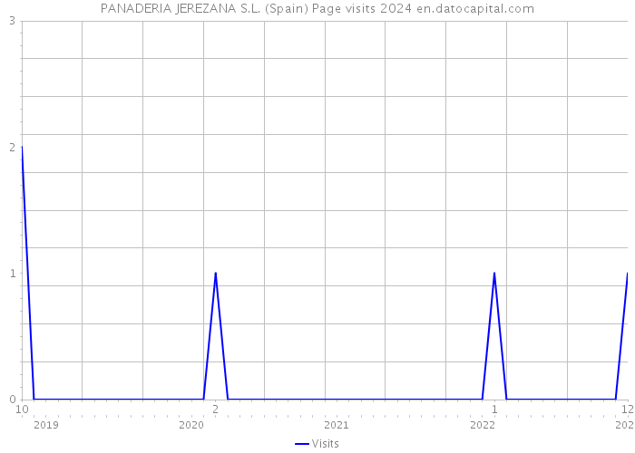 PANADERIA JEREZANA S.L. (Spain) Page visits 2024 