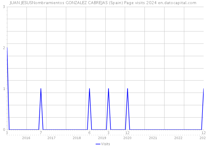 JUAN JESUSNombramientos GONZALEZ CABREJAS (Spain) Page visits 2024 