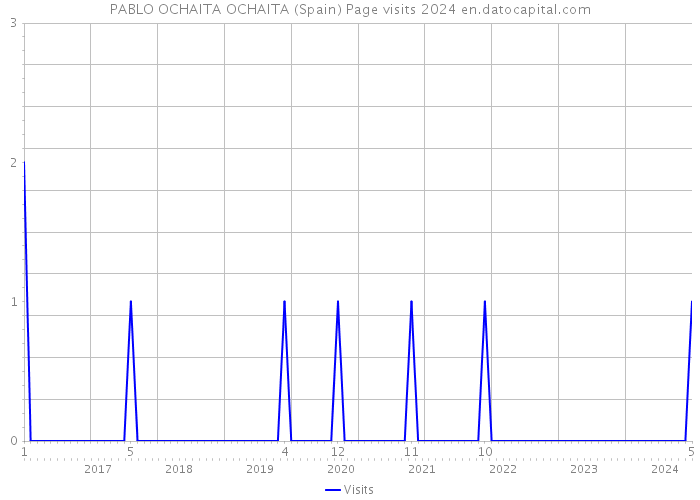 PABLO OCHAITA OCHAITA (Spain) Page visits 2024 