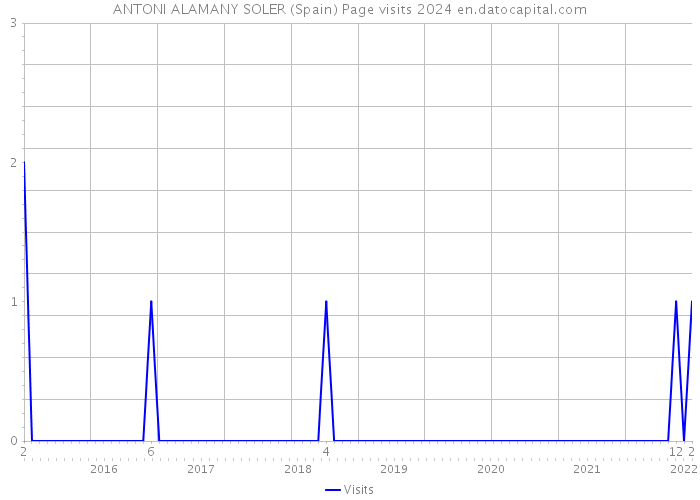 ANTONI ALAMANY SOLER (Spain) Page visits 2024 