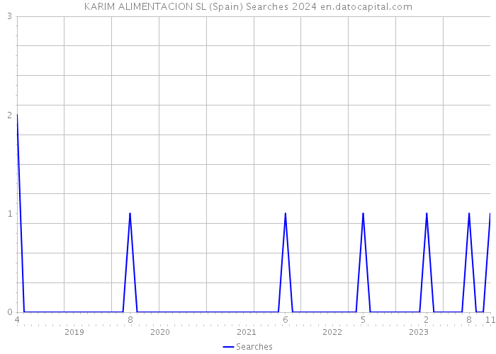 KARIM ALIMENTACION SL (Spain) Searches 2024 