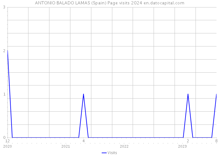 ANTONIO BALADO LAMAS (Spain) Page visits 2024 
