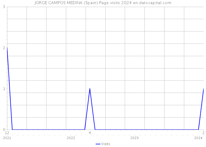 JORGE CAMPOS MEDINA (Spain) Page visits 2024 