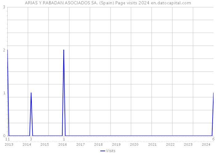 ARIAS Y RABADAN ASOCIADOS SA. (Spain) Page visits 2024 