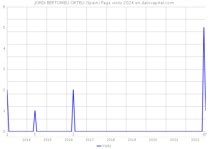 JORDI BERTOMEU ORTEU (Spain) Page visits 2024 