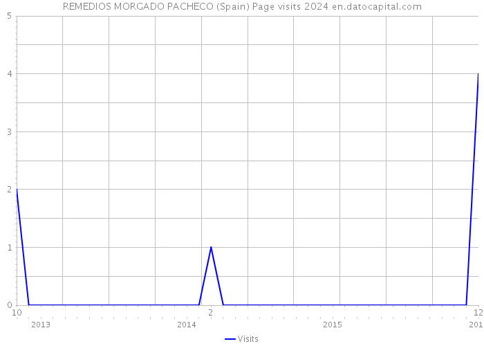 REMEDIOS MORGADO PACHECO (Spain) Page visits 2024 