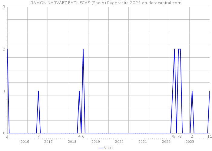 RAMON NARVAEZ BATUECAS (Spain) Page visits 2024 