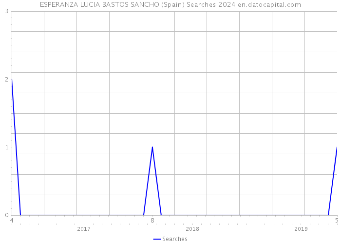 ESPERANZA LUCIA BASTOS SANCHO (Spain) Searches 2024 