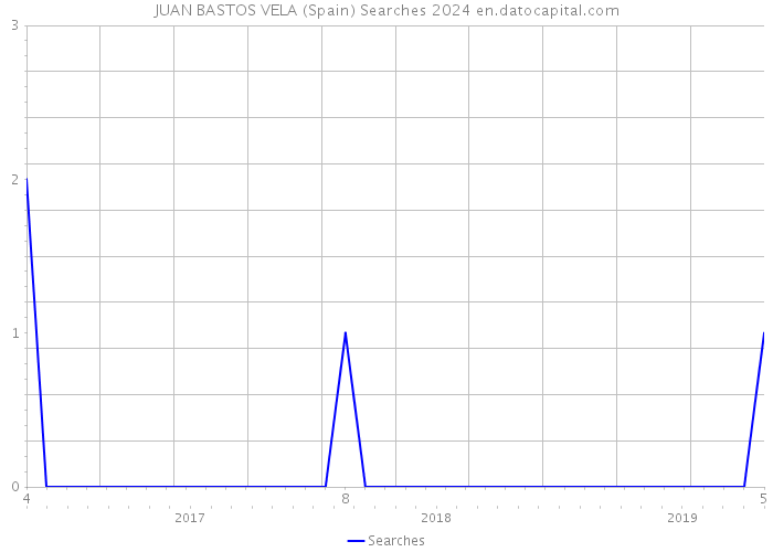 JUAN BASTOS VELA (Spain) Searches 2024 