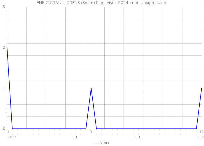 ENRIC GRAU LLORENS (Spain) Page visits 2024 