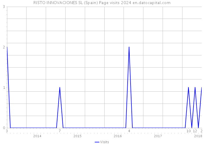 RISTO INNOVACIONES SL (Spain) Page visits 2024 