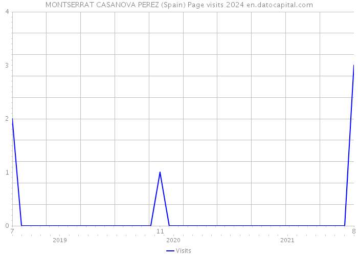 MONTSERRAT CASANOVA PEREZ (Spain) Page visits 2024 