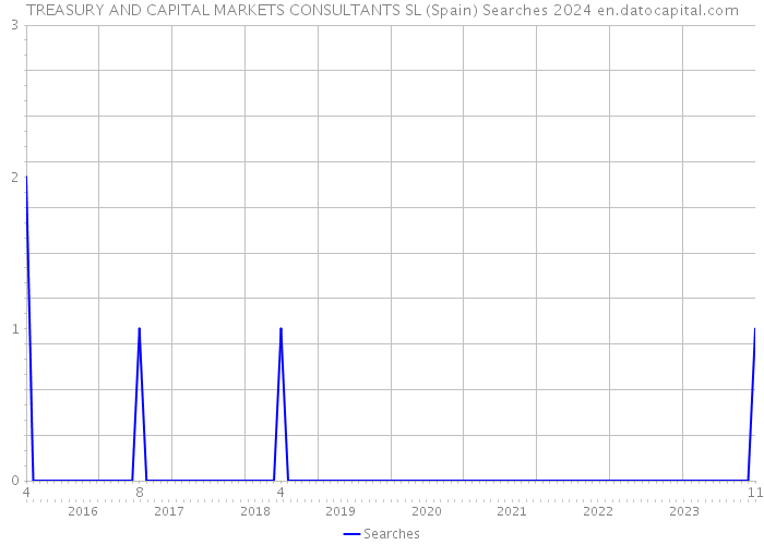 TREASURY AND CAPITAL MARKETS CONSULTANTS SL (Spain) Searches 2024 