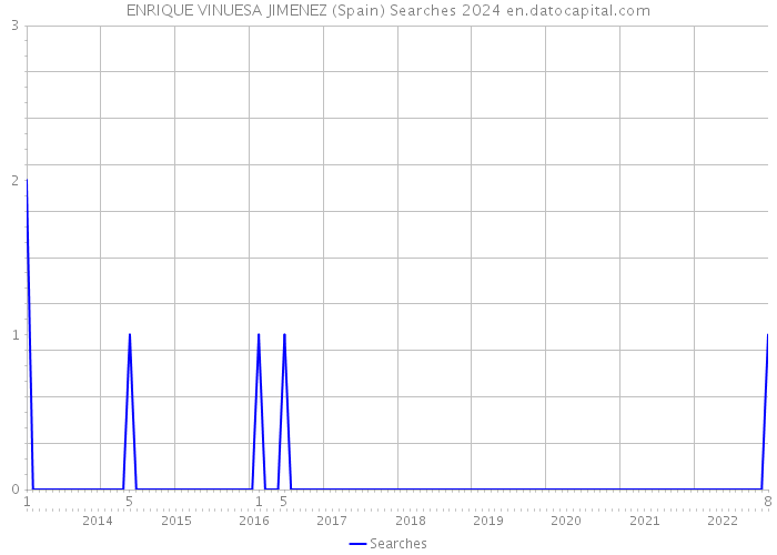 ENRIQUE VINUESA JIMENEZ (Spain) Searches 2024 