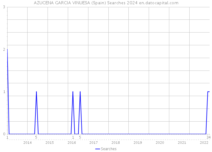 AZUCENA GARCIA VINUESA (Spain) Searches 2024 