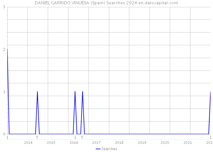 DANIEL GARRIDO VINUESA (Spain) Searches 2024 