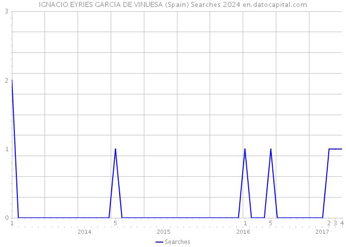 IGNACIO EYRIES GARCIA DE VINUESA (Spain) Searches 2024 