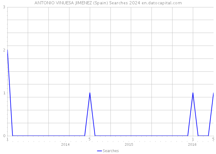 ANTONIO VINUESA JIMENEZ (Spain) Searches 2024 
