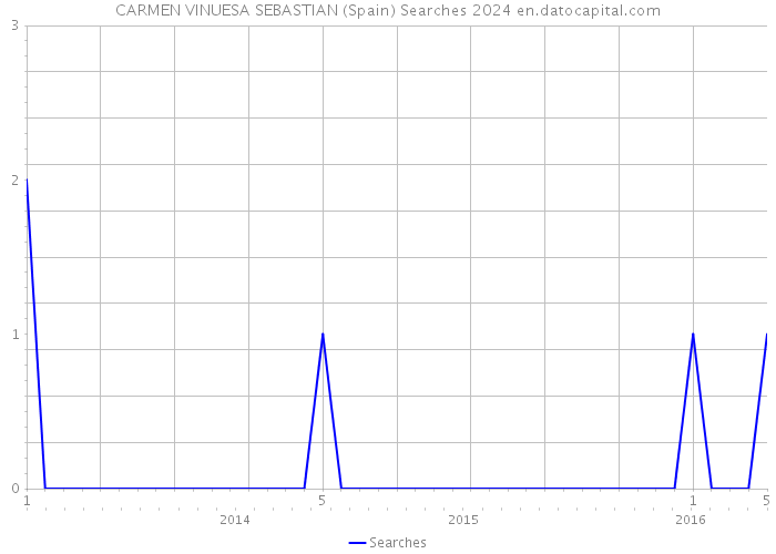 CARMEN VINUESA SEBASTIAN (Spain) Searches 2024 