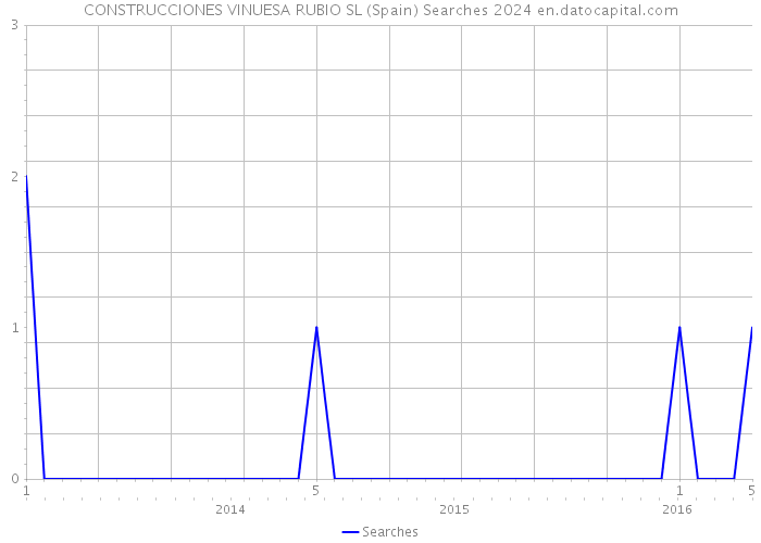 CONSTRUCCIONES VINUESA RUBIO SL (Spain) Searches 2024 