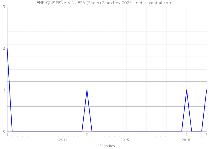 ENRIQUE PEÑA VINUESA (Spain) Searches 2024 