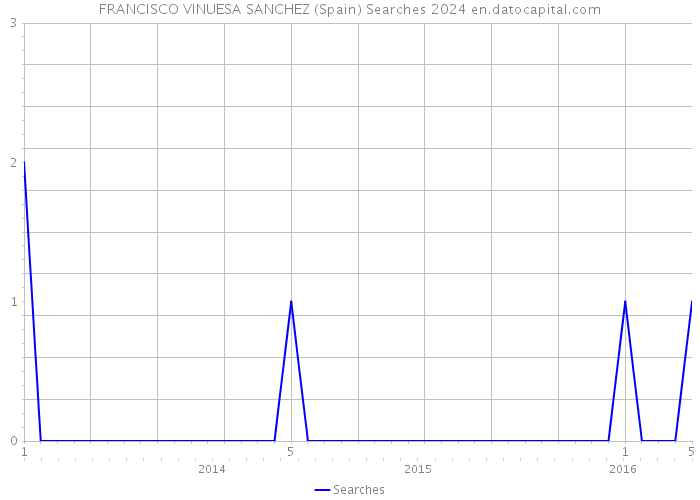 FRANCISCO VINUESA SANCHEZ (Spain) Searches 2024 